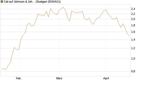 Call auf Johnson & Johnson [UBS AG (London)] Chart