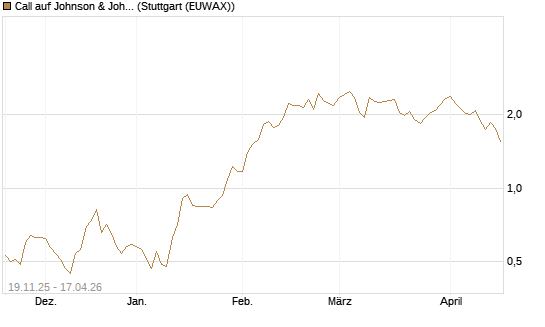 Call auf Johnson & Johnson [UBS AG (London)] Chart