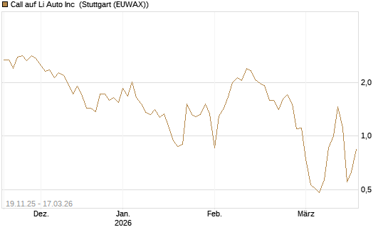 Call auf Li Auto Inc [UBS AG (London)] Chart