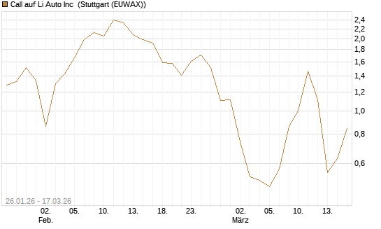 Call auf Li Auto Inc [UBS AG (London)] Chart