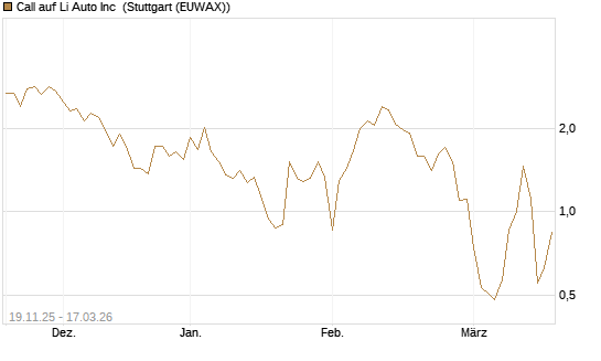 Call auf Li Auto Inc [UBS AG (London)] Chart