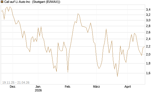 Call auf Li Auto Inc [UBS AG (London)] Chart