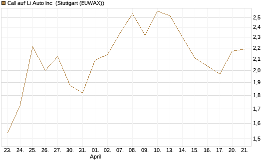 Call auf Li Auto Inc [UBS AG (London)] Chart