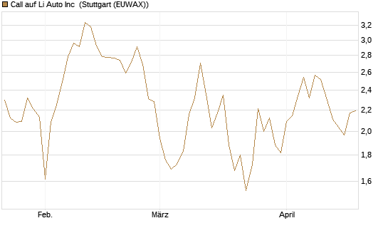 Call auf Li Auto Inc [UBS AG (London)] Chart