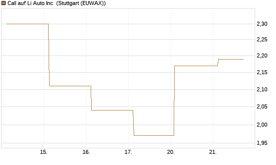Call auf Li Auto Inc [UBS AG (London)] Chart