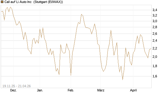Call auf Li Auto Inc [UBS AG (London)] Chart