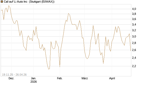 Call auf Li Auto Inc [UBS AG (London)] Chart