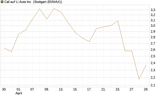 Call auf Li Auto Inc [UBS AG (London)] Chart