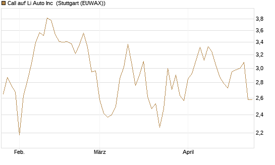 Call auf Li Auto Inc [UBS AG (London)] Chart