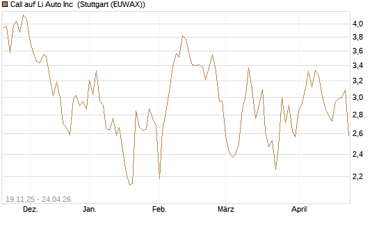 Call auf Li Auto Inc [UBS AG (London)] Chart