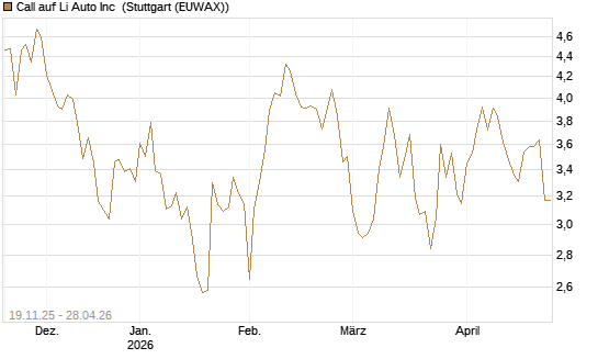Call auf Li Auto Inc [UBS AG (London)] Chart