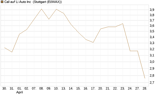 Call auf Li Auto Inc [UBS AG (London)] Chart