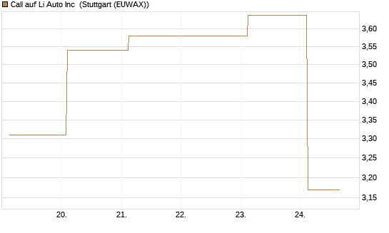 Call auf Li Auto Inc [UBS AG (London)] Chart