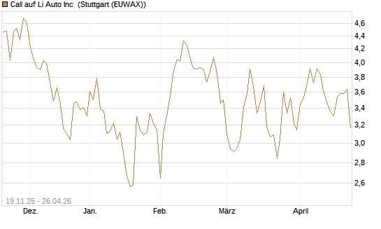 Call auf Li Auto Inc [UBS AG (London)] Chart