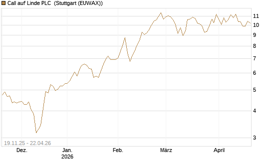 Call auf Linde PLC [UBS AG (London)] Chart