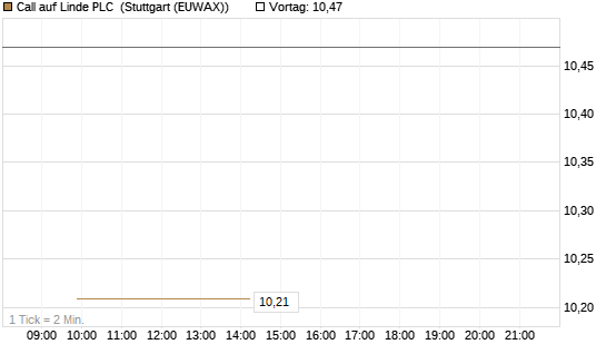 Call auf Linde PLC [UBS AG (London)] Chart