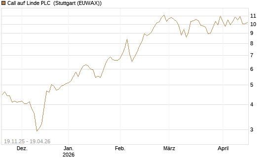 Call auf Linde PLC [UBS AG (London)] Chart