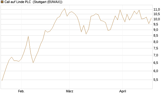 Call auf Linde PLC [UBS AG (London)] Chart