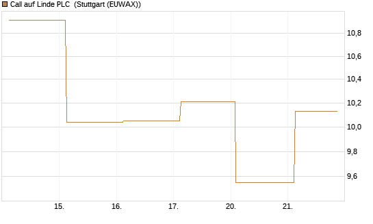 Call auf Linde PLC [UBS AG (London)] Chart