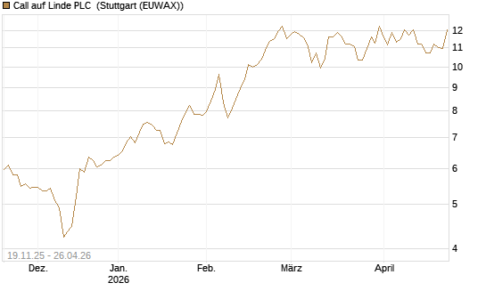Call auf Linde PLC [UBS AG (London)] Chart