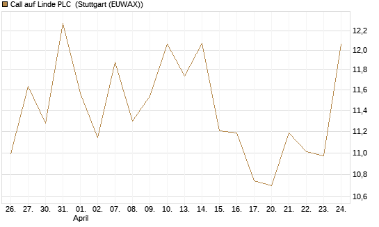 Call auf Linde PLC [UBS AG (London)] Chart