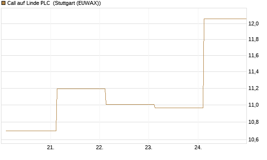 Call auf Linde PLC [UBS AG (London)] Chart