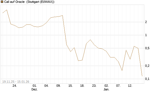 Call auf Oracle [UBS AG (London)] Chart