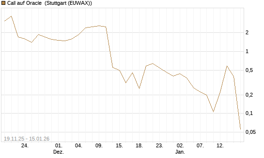 Call auf Oracle [UBS AG (London)] Chart