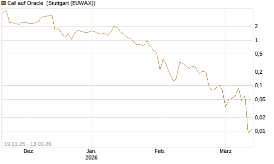 Call auf Oracle [UBS AG (London)] Chart