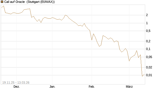 Call auf Oracle [UBS AG (London)] Chart