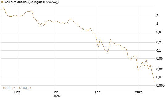 Call auf Oracle [UBS AG (London)] Chart