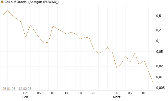 Call auf Oracle [UBS AG (London)] Chart