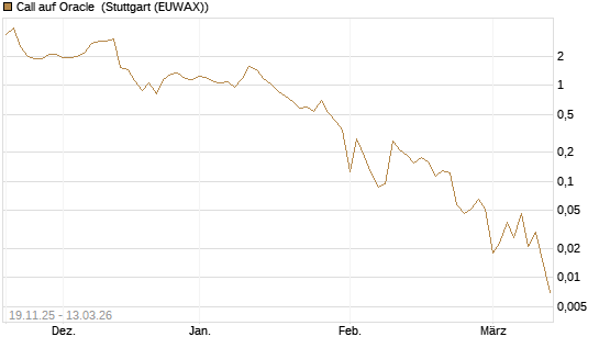 Call auf Oracle [UBS AG (London)] Chart