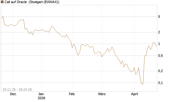 Call auf Oracle [UBS AG (London)] Chart