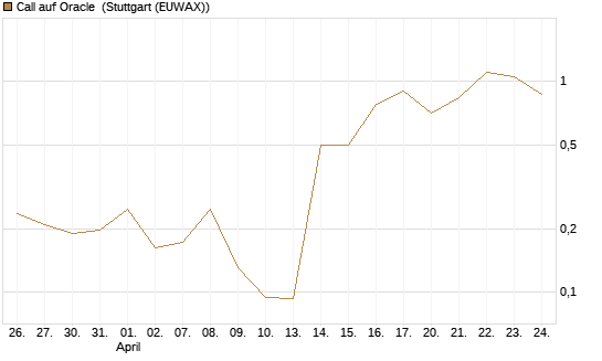 Call auf Oracle [UBS AG (London)] Chart