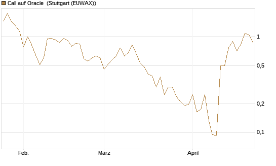 Call auf Oracle [UBS AG (London)] Chart