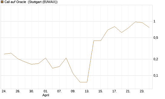 Call auf Oracle [UBS AG (London)] Chart