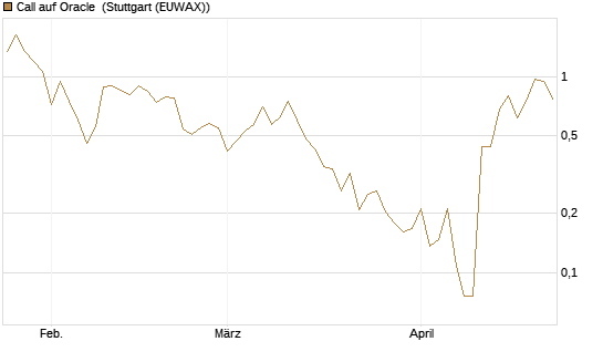 Call auf Oracle [UBS AG (London)] Chart
