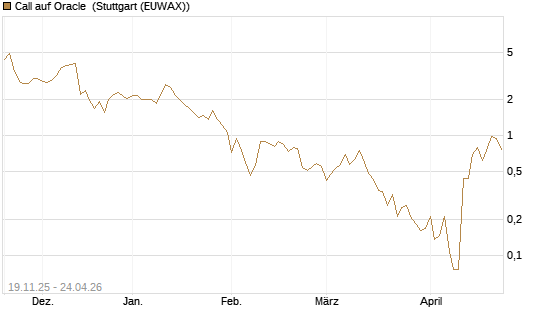 Call auf Oracle [UBS AG (London)] Chart