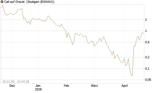 Call auf Oracle [UBS AG (London)] Chart
