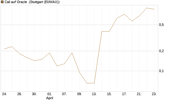 Call auf Oracle [UBS AG (London)] Chart