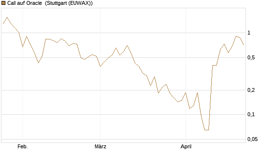 Call auf Oracle [UBS AG (London)] Chart