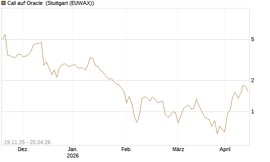 Call auf Oracle [UBS AG (London)] Chart