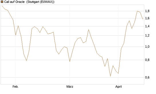Call auf Oracle [UBS AG (London)] Chart