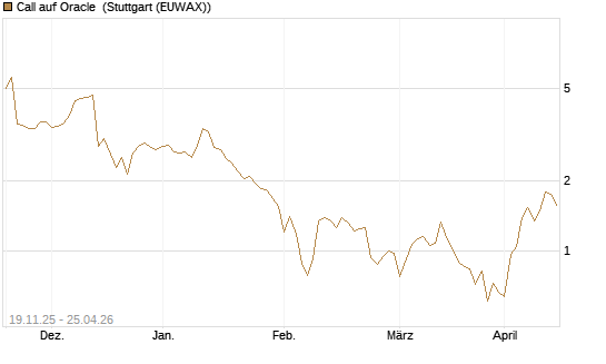 Call auf Oracle [UBS AG (London)] Chart