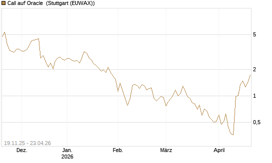 Call auf Oracle [UBS AG (London)] Chart