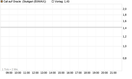 Call auf Oracle [UBS AG (London)] Chart