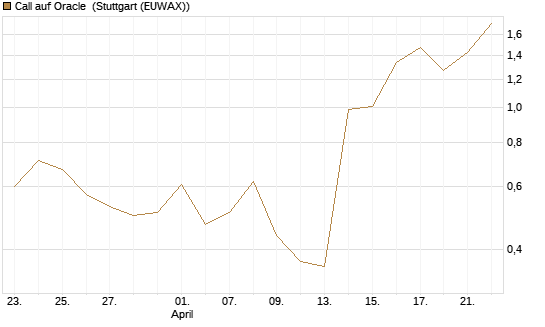 Call auf Oracle [UBS AG (London)] Chart