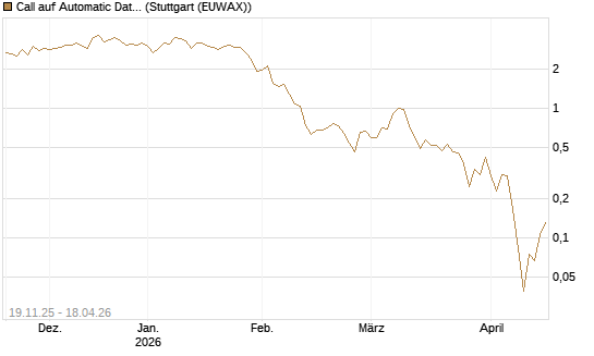 Call auf Automatic Data Processing [UBS AG (London)] Chart