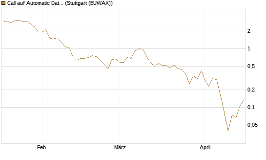 Call auf Automatic Data Processing [UBS AG (London)] Chart